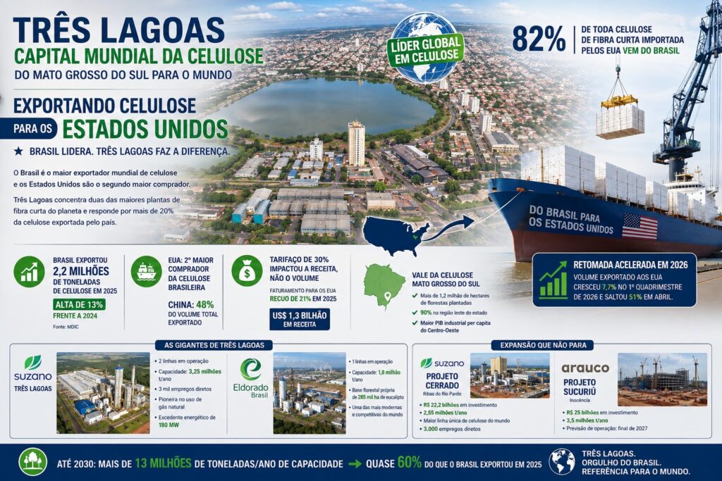 Brasil reforça liderança global na celulose e vê retomada acelerada nos EUA em 2026, puxada por Três Lagoas Brasil reforça liderança global na celulose e vê retomada acelerada nos EUA em 2026, puxada por Três Lagoas