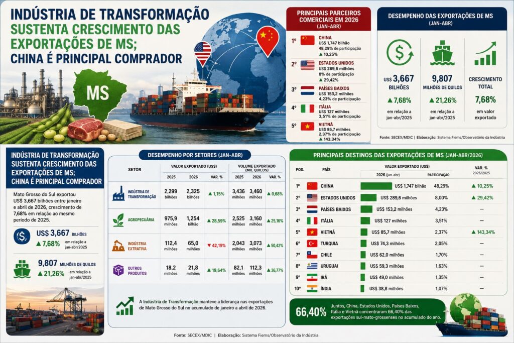 Indústria de transformação sustenta crescimento das exportações de MS; China é principal comprador