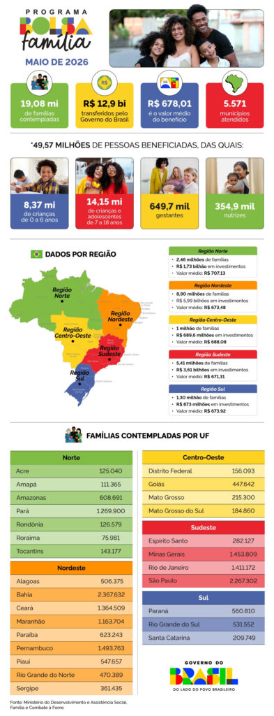 Bolsa Família chega a mais de 184,8 mil beneficiários de MS a partir desta segunda-feira (18) Bolsa Família chega a mais de 184,8 mil beneficiários de MS a partir desta segunda-feira (18)