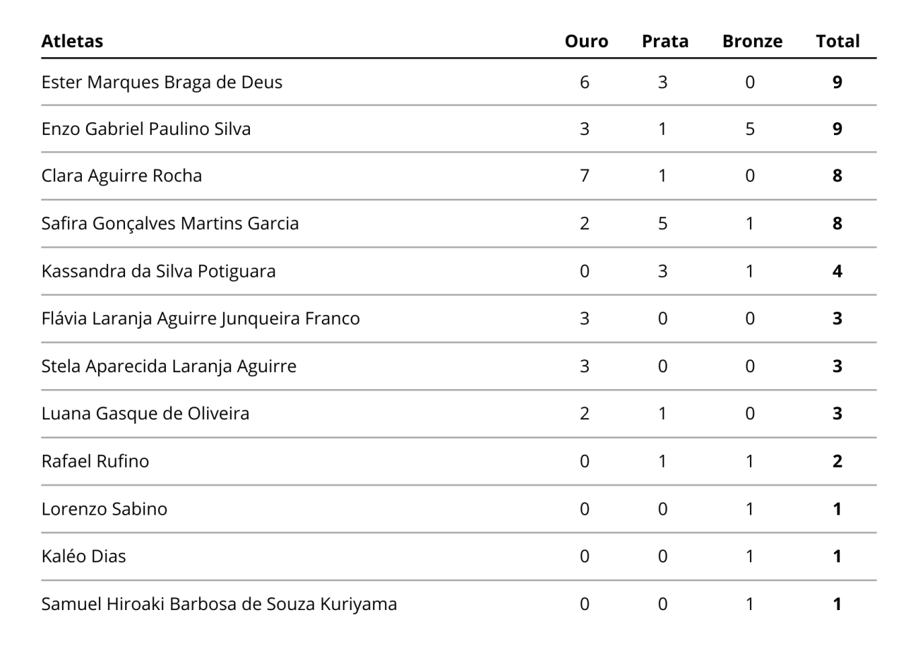 Sejuvel conquista primeiro lugar na categoria Mirim e terceiro no geral no Estadual de Natação Sejuvel conquista primeiro lugar na categoria Mirim e terceiro no geral no Estadual de Natação