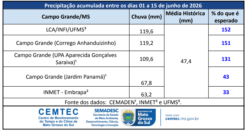 Chuvas superam média histórica em Campo Grande e Três Lagoas, mas distribuição é irregular em MS