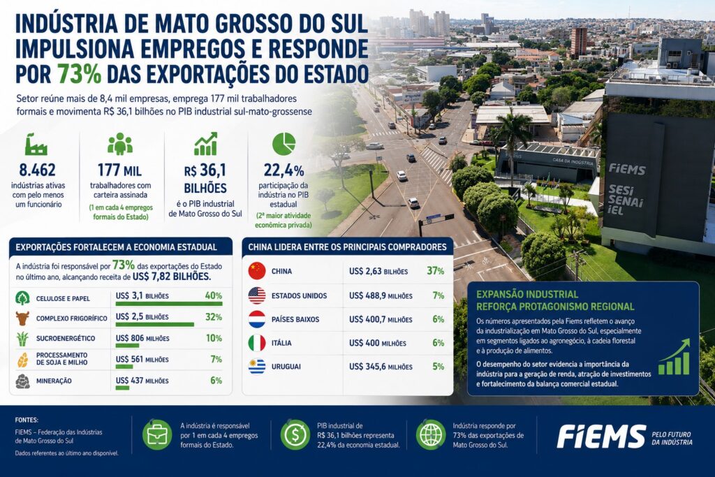 Indústria de Mato Grosso do Sul impulsiona empregos e responde por 73% das exportações do Estado