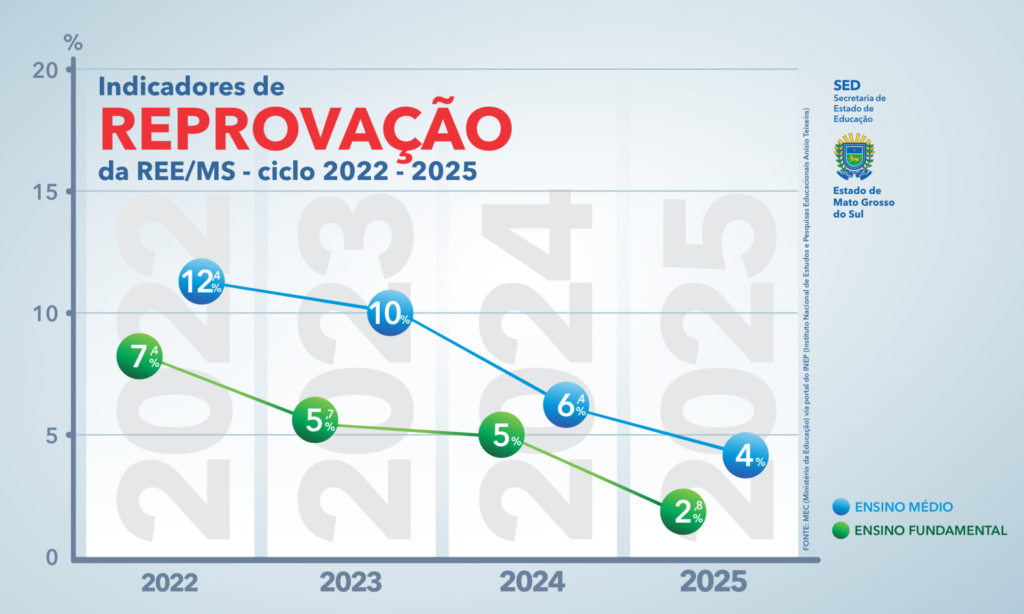 MEC confirma: Mato Grosso do Sul atinge os melhores indicadores de ensino na educação básica