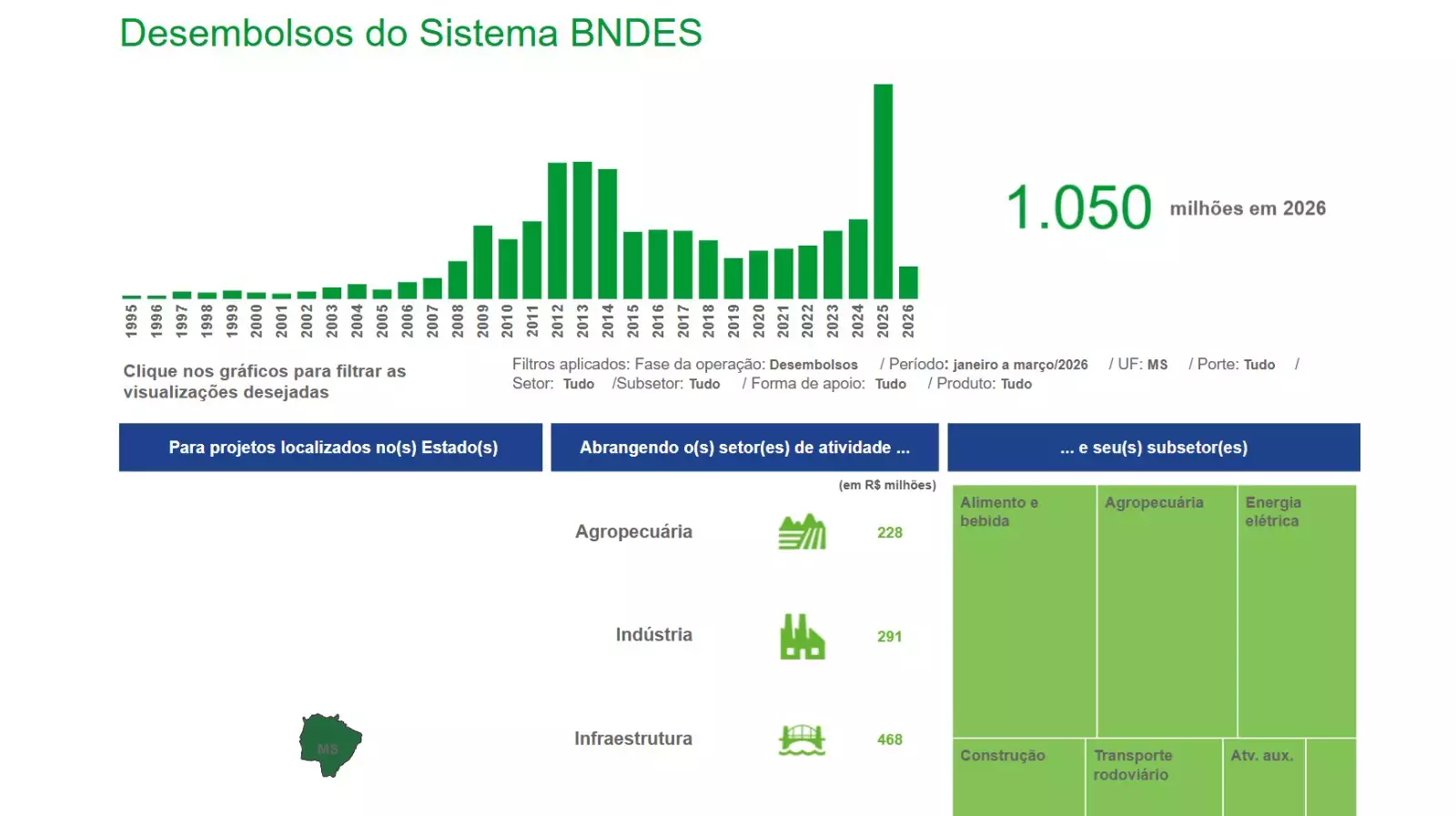 Com R$ 12,8 bilhões liberados, BNDES ajuda a financiar boom econômico de MS Com R$ 12,8 bilhões liberados, BNDES ajuda a financiar boom econômico de MS