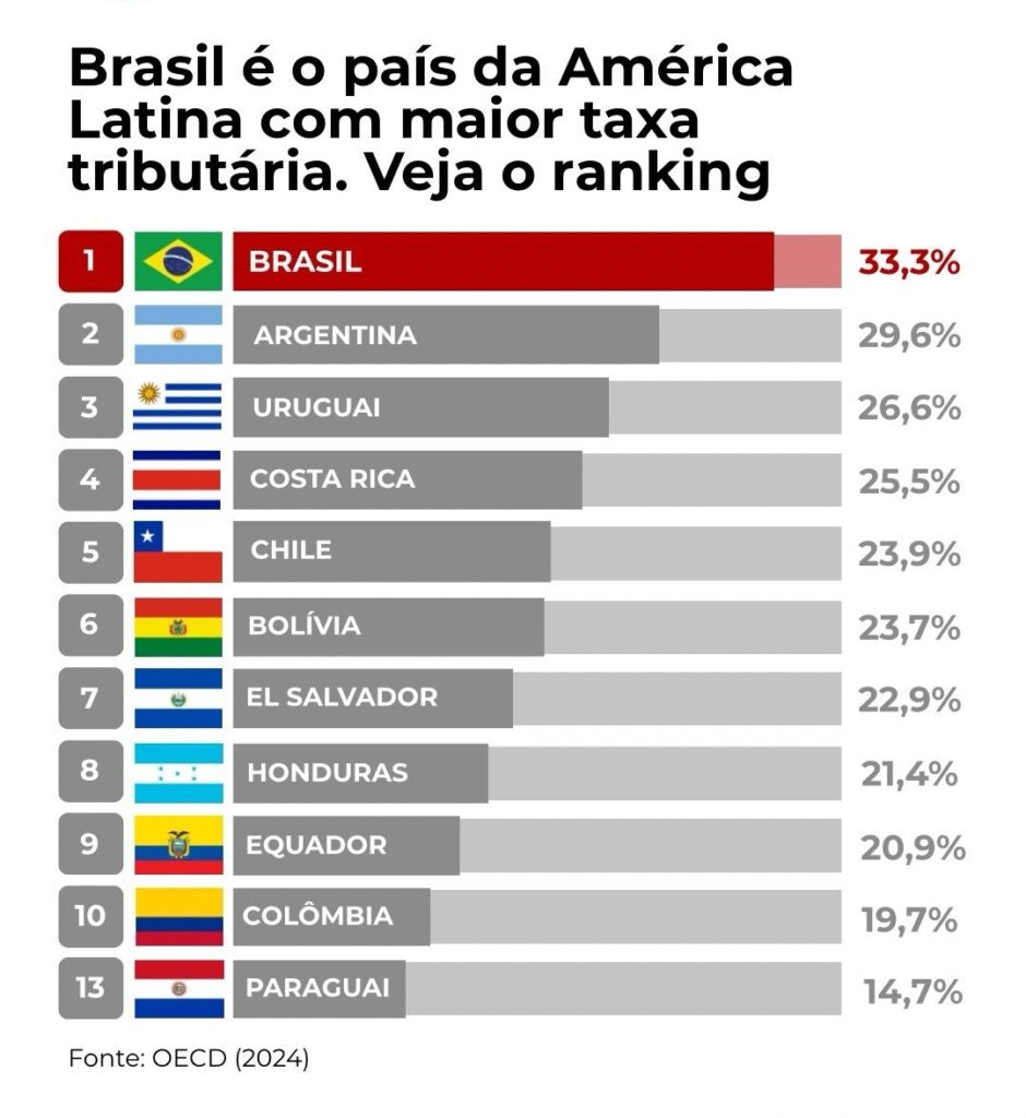 Carga tributária de 33% do PIB e fuga para o Paraguai: por que brasileiros trocam o país por menos imposto Carga tributária de 33% do PIB e fuga para o Paraguai: por que brasileiros trocam o país por menos imposto