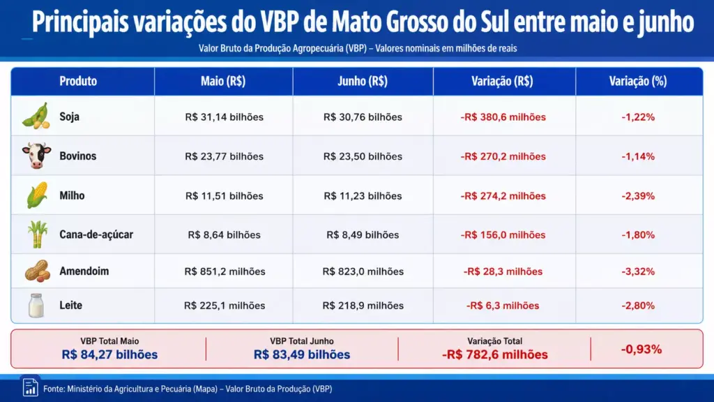 VBP de Mato Grosso do Sul recua R$ 782,6 milhões entre maio e junho VBP de Mato Grosso do Sul recua R$ 782,6 milhões entre maio e junho