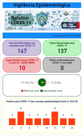 BOLETIM COVID-19 – 07 de julho de 2026