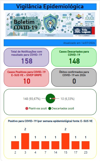 BOLETIM COVID-19 – 15 de julho de 2026
