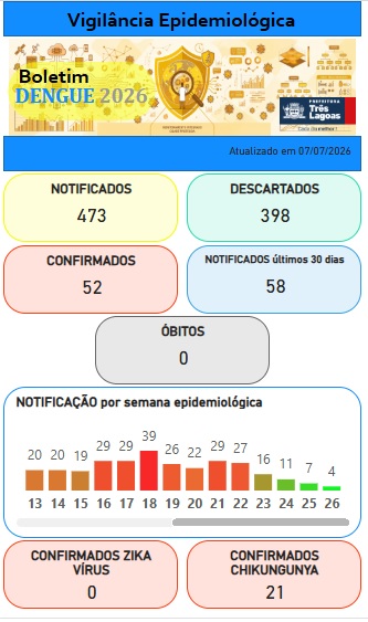 BOLETIM DENGUE E LEISHMANIOSE – 07 de julho de 2026