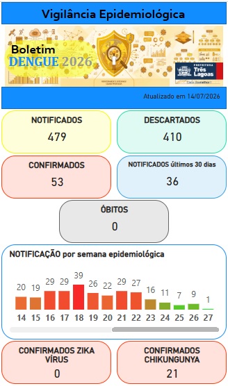 BOLETIM DENGUE E LEISHMANIOSE – 15 de julho de 2026 BOLETIM DENGUE E LEISHMANIOSE – 15 de julho de 2026