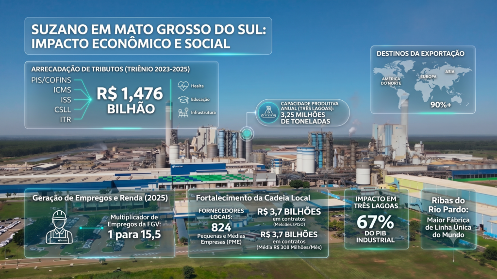 Suzano injeta R$ 1,476 bilhão em tributos e lidera a arrancada econômica de Mato Grosso do Sul Suzano injeta R$ 1,476 bilhão em tributos e lidera a arrancada econômica de Mato Grosso do Sul
