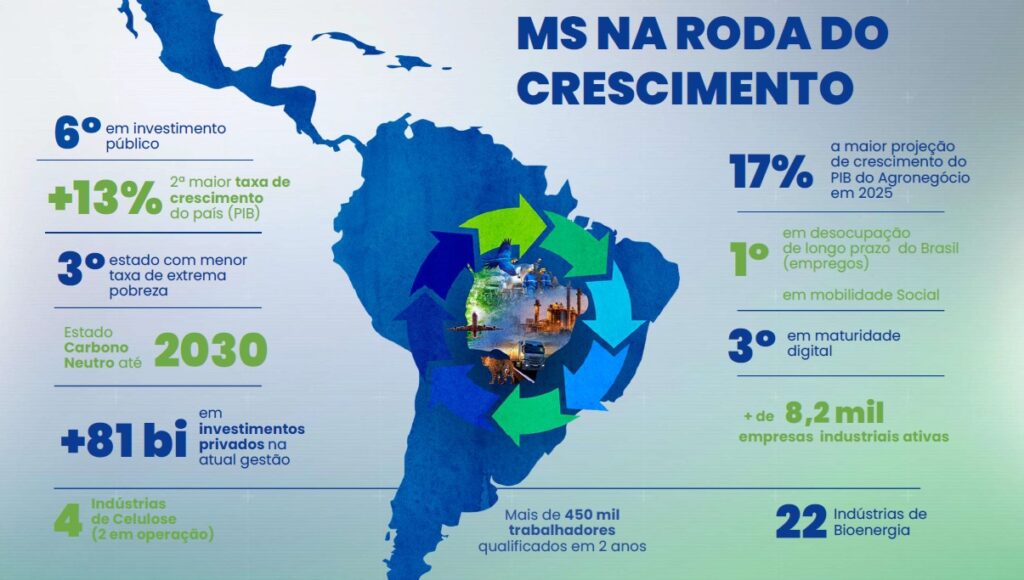 Vale da Celulose e expansão logística: as engrenagens que movem o crescimento recorde de MS