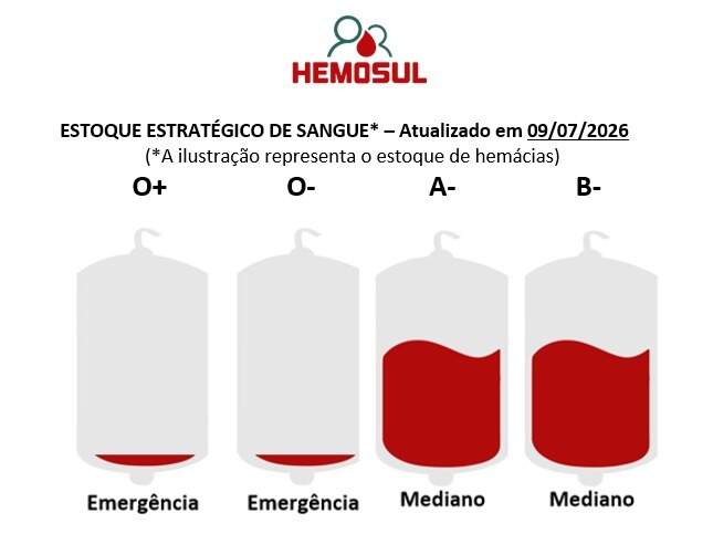 Hemosul bate recorde negativo de doações e alerta para estoques críticos Hemosul bate recorde negativo de doações e alerta para estoques críticos