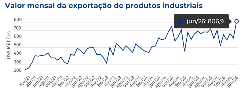Exportações industriais de MS somam US$ 3,83 bilhões no 1º semestre de 2026 Exportações industriais de MS somam US$ 3,83 bilhões no 1º semestre de 2026