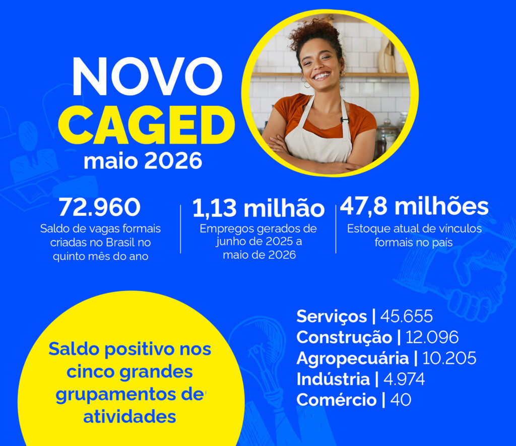 Mato Grosso do Sul gera 1,7 mil empregos com carteira assinada em maio Mato Grosso do Sul gera 1,7 mil empregos com carteira assinada em maio