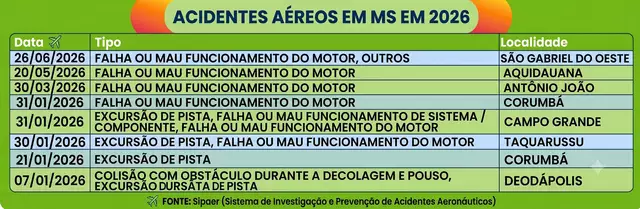 MS já registrou 18 acidentes aéreos este ano MS já registrou 18 acidentes aéreos este ano