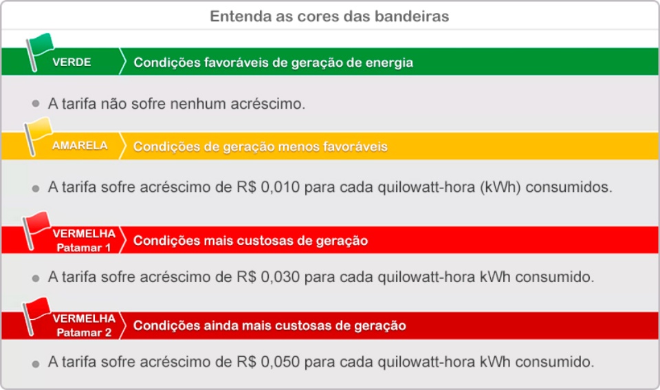 Bandeira tarifária de energia seguirá verde em março