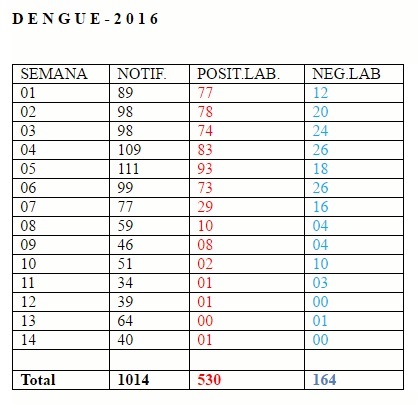 Casos de dengue em Três Lagoas diminuem a cada semana progressivamente
