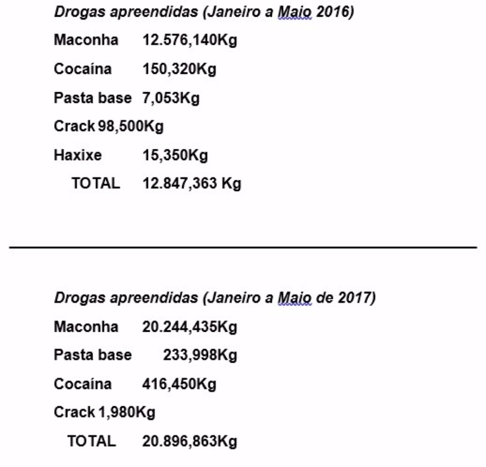 Quase 9 T e meia de drogas foram aprendidas pela base da PMR de Amandina em 2017