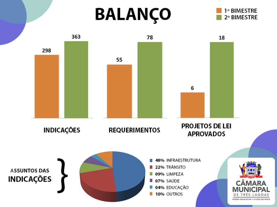 Produtividade da Câmara de Três Lagoas continua crescente