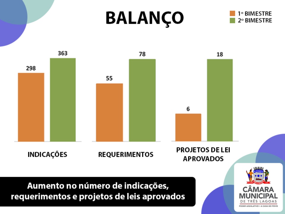 Produtividade da Câmara de Três Lagoas continua crescente