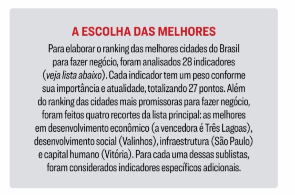 A cidade de Três Lagoas está entre as 100 melhores cidades brasileiras para fazer investimentos.