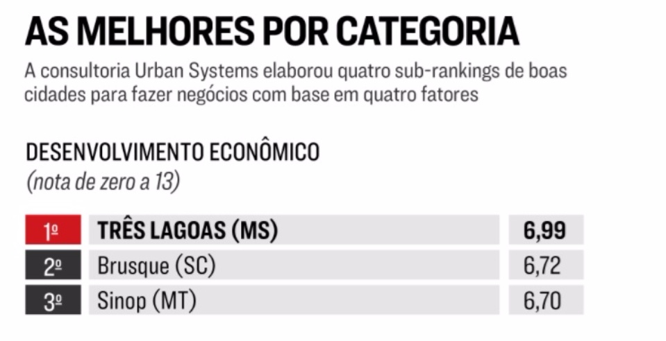 A cidade de Três Lagoas está entre as 100 melhores cidades brasileiras para fazer investimentos.