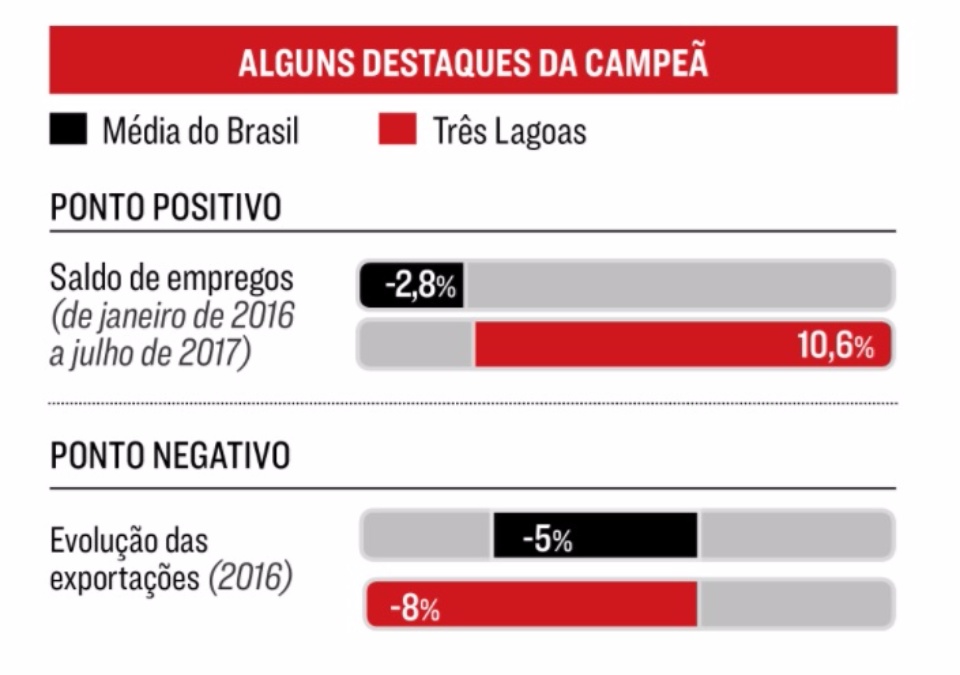 A cidade de Três Lagoas está entre as 100 melhores cidades brasileiras para fazer investimentos.