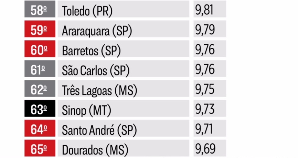 A cidade de Três Lagoas está entre as 100 melhores cidades brasileiras para fazer investimentos.