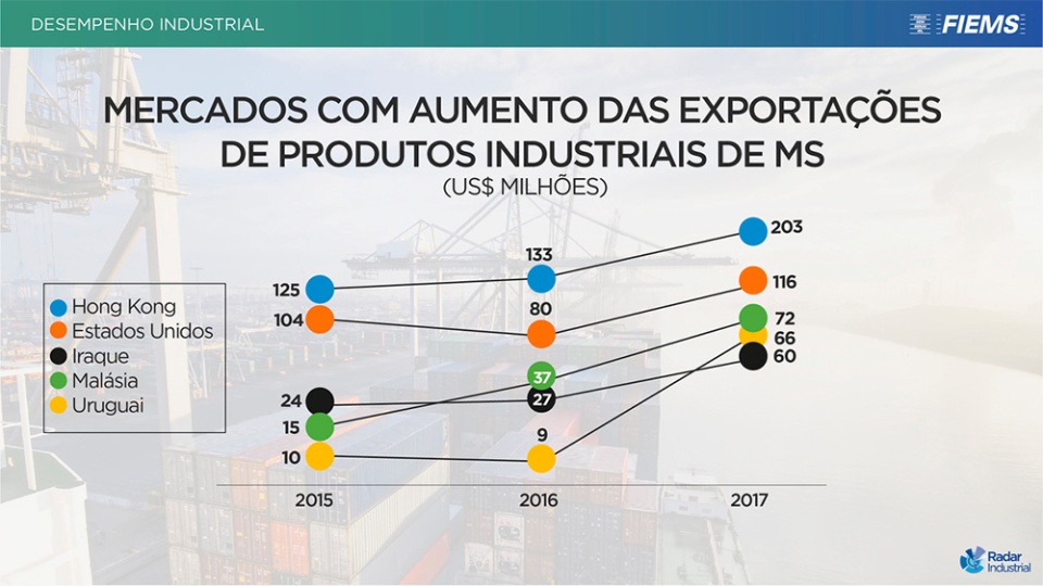 Indústria de MS supera projeção para 2017 e alcança US$ 3,05 bilhões com exportações