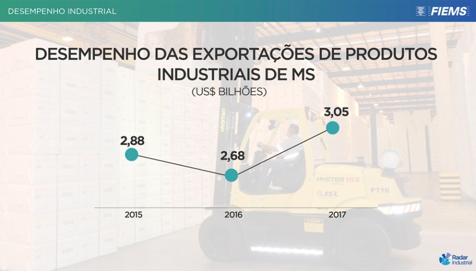 Indústria de MS supera projeção para 2017 e alcança US$ 3,05 bilhões com exportações