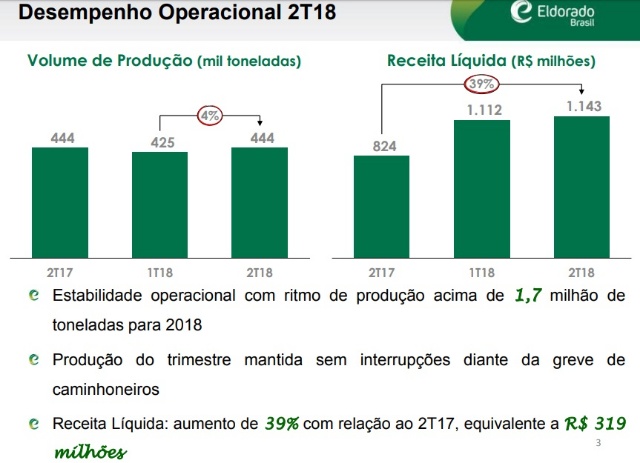 Receita líquida da Eldorado Brasil cresce 39% no 2º trimestre Receita líquida da Eldorado Brasil cresce 39% no 2º trimestre