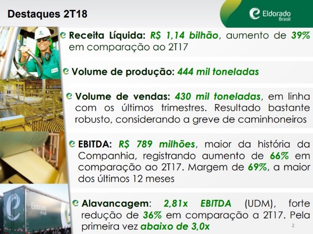 Receita líquida da Eldorado Brasil cresce 39% no 2º trimestre Receita líquida da Eldorado Brasil cresce 39% no 2º trimestre
