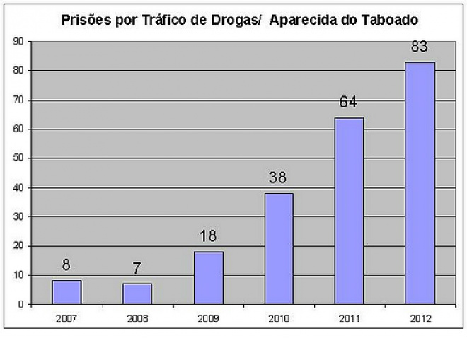 O somatório dos dois últimos anos representam um aumento de mais de 50 % em relação aos 4 anos anteriores (2007 a 2010)  (Foto: Divulgação)