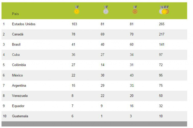 Brasil encerra participação no Pan em terceiro lugar no quadro geral de medalhas Brasil encerra participação no Pan em terceiro lugar no quadro geral de medalhas