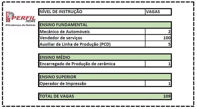Casa do Trabalhador tem 109 vagas de emprego disponíveis para hoje Casa do Trabalhador tem 109 vagas de emprego disponíveis para hoje