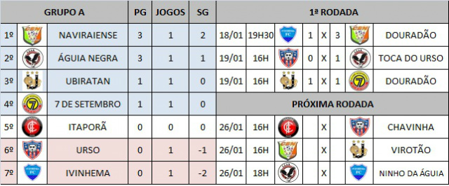 O jogo com mando do Ivinhema aconteceu em Dourados devido a punição do time no campeonato passado quando houve briga entre torcedores (Foto: Exportiva do MS)