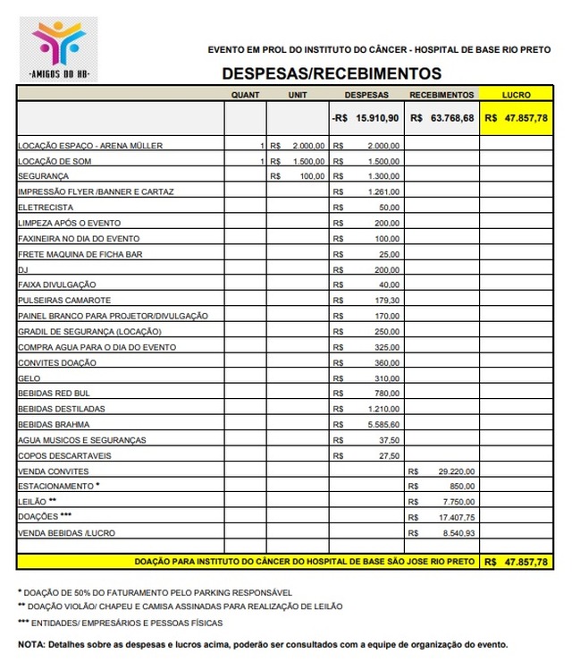 Três Lagoas se sensibiliza e grupo ultrapassa a meta para ajudar ala de câncer de Hospital Balanço divulgado pelo grupo mostra que as arrecadações ultrapassaram a meta estipulada, que era de R$ 40 mil. Clique na imagem para ampliar. Foto: Reprodução.