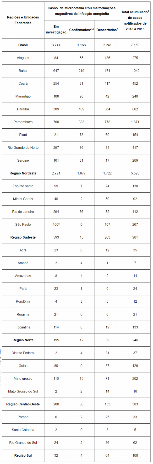 1.168 casos de microcefalia foram confirmados em todo o país