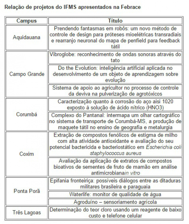 Estudantes do IFMS participam de Feira de Ciências da USP. (Foto: Assessoria)