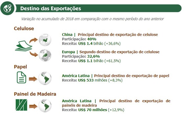 Ibá divulga saldo da balança e revela impacto da greve dos caminhoneiros Ibá divulga saldo da balança e revela impacto da greve dos caminhoneiros