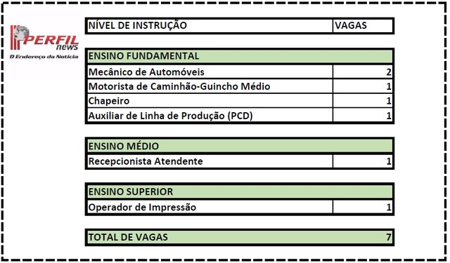 Casa do Trabalhador tem sete vagas de emprego disponíveis para hoje Casa do Trabalhador tem sete vagas de emprego disponíveis para hoje