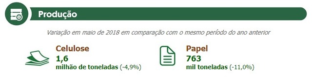 Ibá divulga saldo da balança e revela impacto da greve dos caminhoneiros Ibá divulga saldo da balança e revela impacto da greve dos caminhoneiros