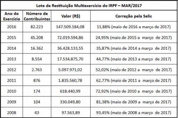 Receita abre consulta a lote residual do Imposto de Renda amanhã (Foto: reprodução)
