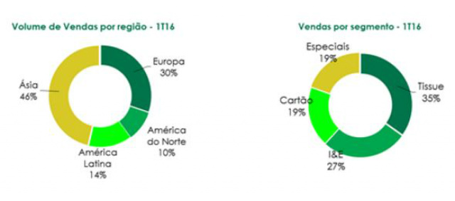 Eldorado Brasil anuncia EBITDA de R$ 483 milhões no trimestre, com margem EBITDA de 65% Gráficos de volume de vendas por região e por segmento (Foto: Assessoria)