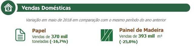 Ibá divulga saldo da balança e revela impacto da greve dos caminhoneiros Ibá divulga saldo da balança e revela impacto da greve dos caminhoneiros