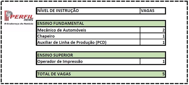 Casa do Trabalhador tem cinco vagas de emprego disponíveis para hoje