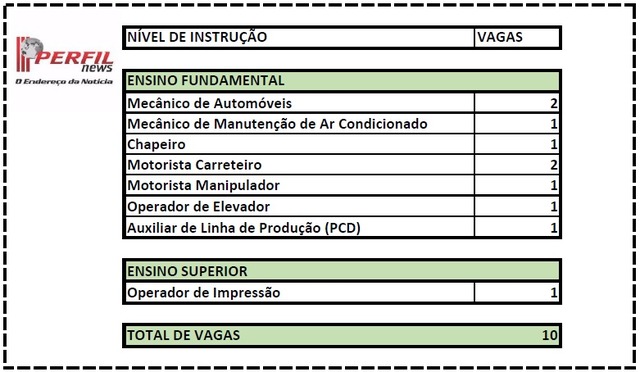 Casa do Trabalhador tem 10 vagas de emprego disponíveis para hoje Casa do Trabalhador tem 10 vagas de emprego disponíveis para hoje