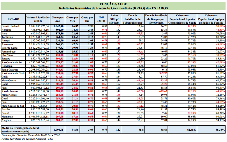 Confira o ranking dos Estados, com apontamentos dos investimentos em saúde (Foto: Divulgação)