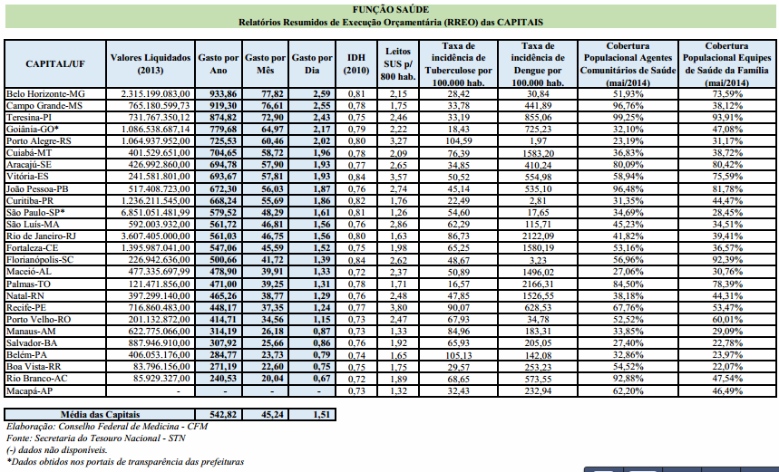 Confira o ranking das capitais, com apontamentos dos investimentos em saúde (Foto: Divulgação)